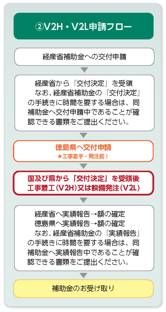 ②V2H・V2L申請フロー