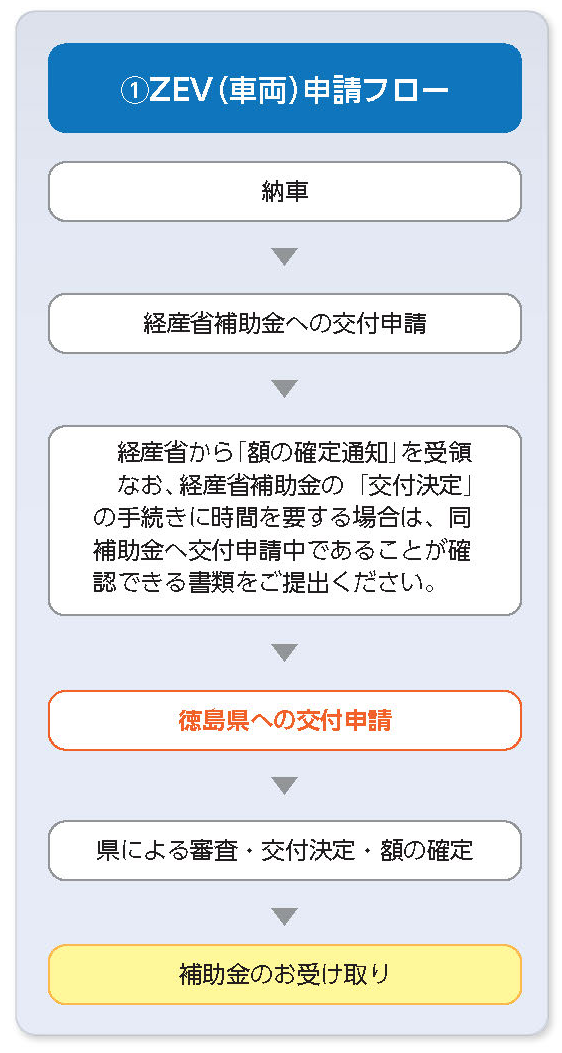 ①ZEV（車両）申請フロー
