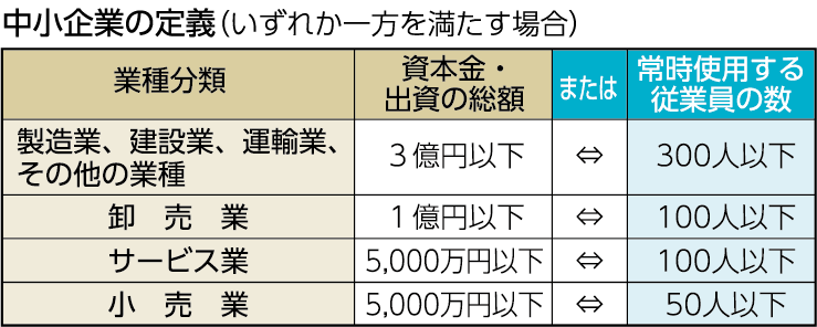 中小企業の定義（いずれか一方を満たす場合）