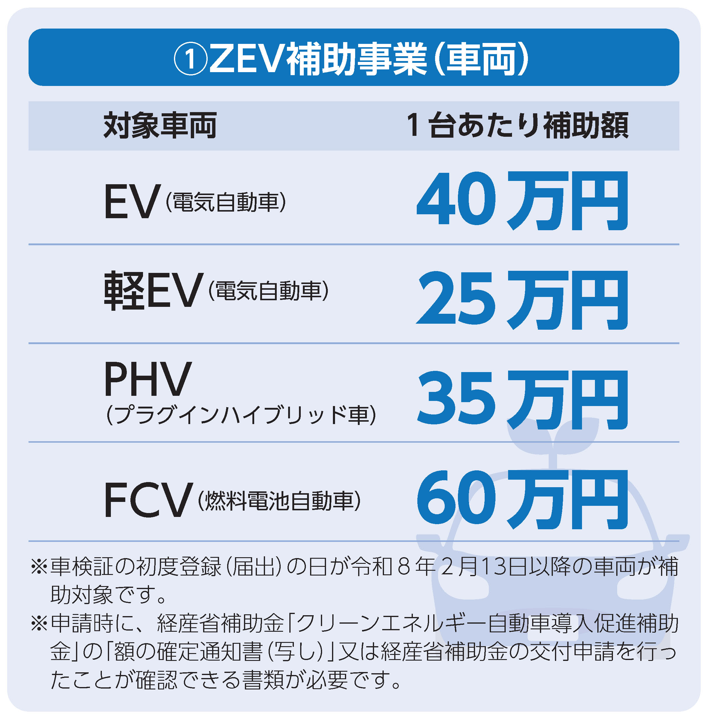 ①ZEV補助事業（車両）